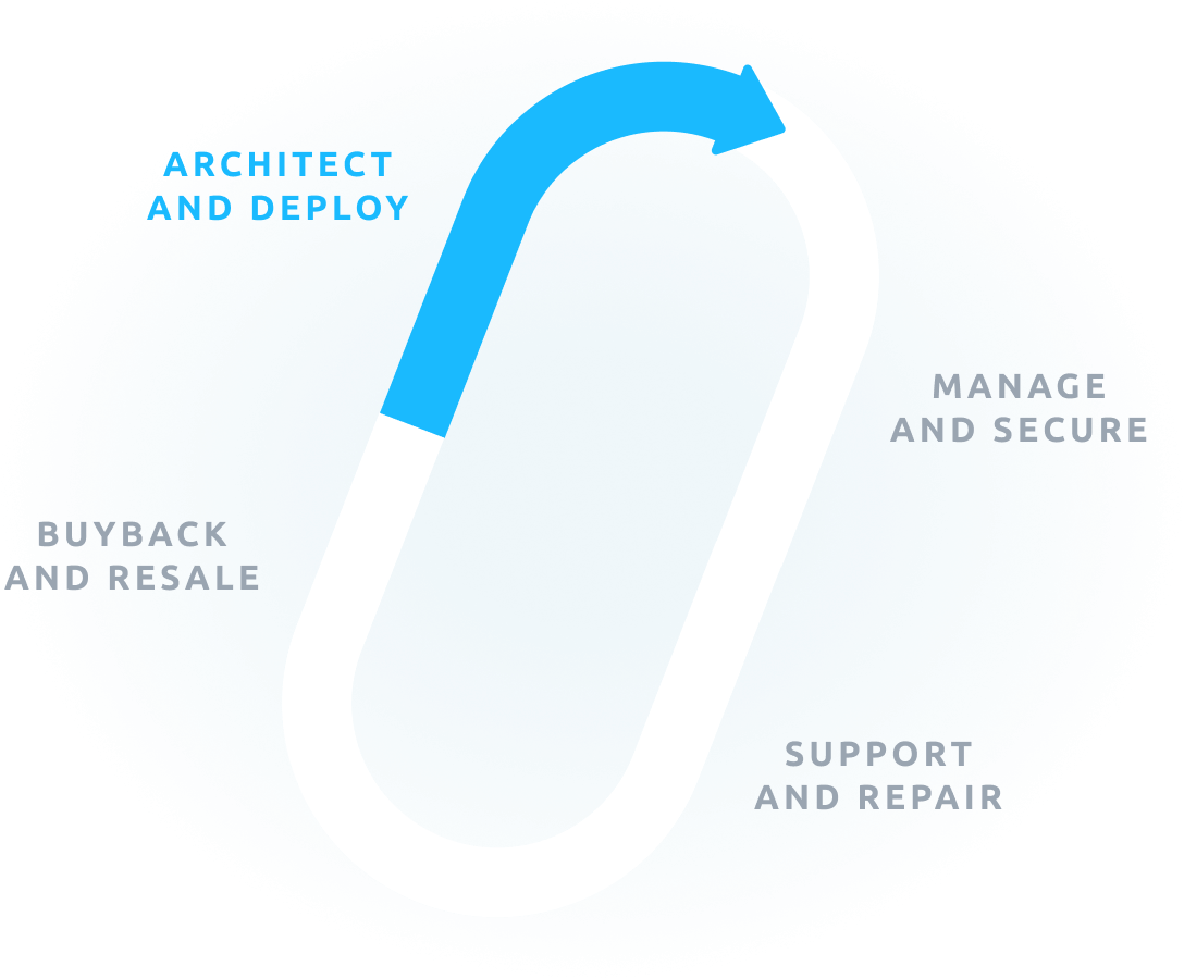 LifeCycle - Architect and deploy