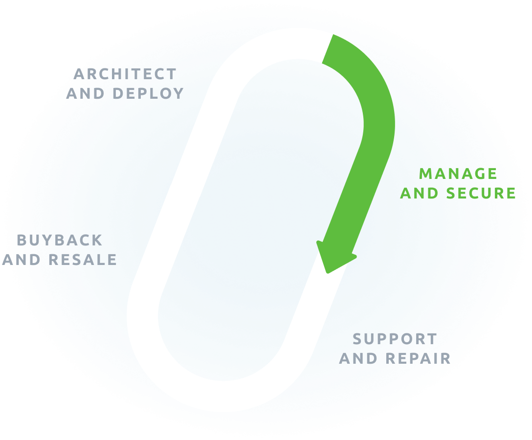 LifeCycle - Manage and Deploy