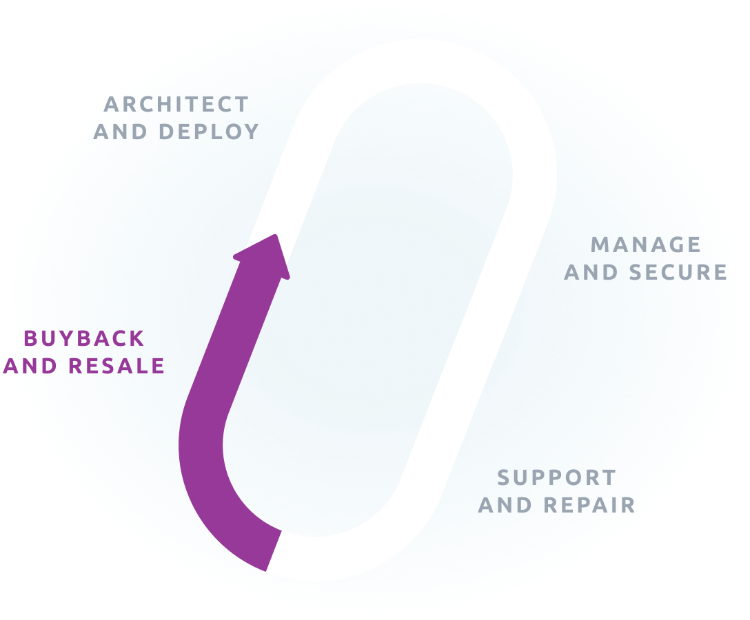 LifeCycle - Buyback and Resale